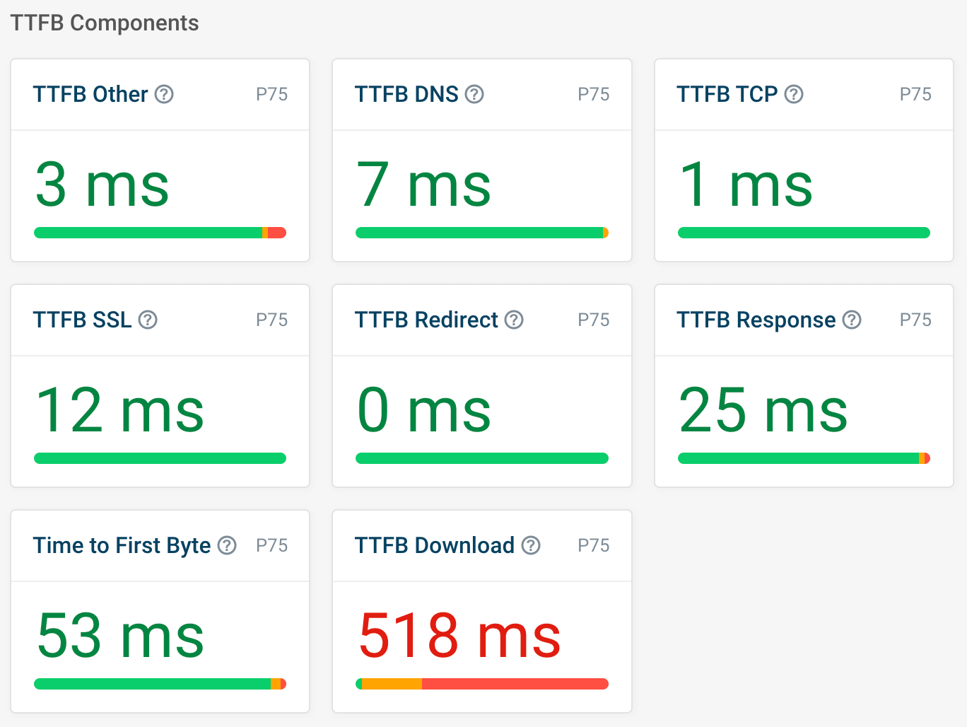 DebugBear TTFB breakdown