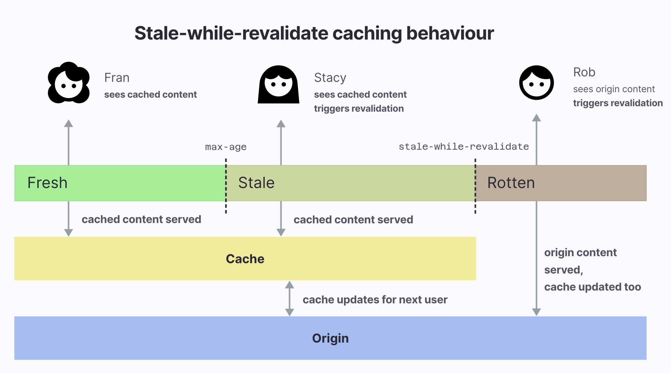 Stale-while-revalidate explanation