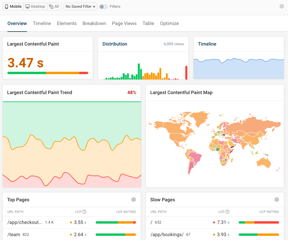 Real user LCP dashboard