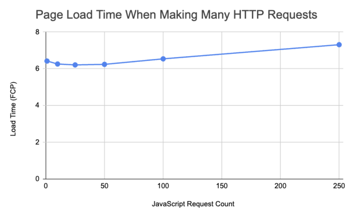 Chart showing the impact of the number of HTTP requests on the First Contentful Paint metric