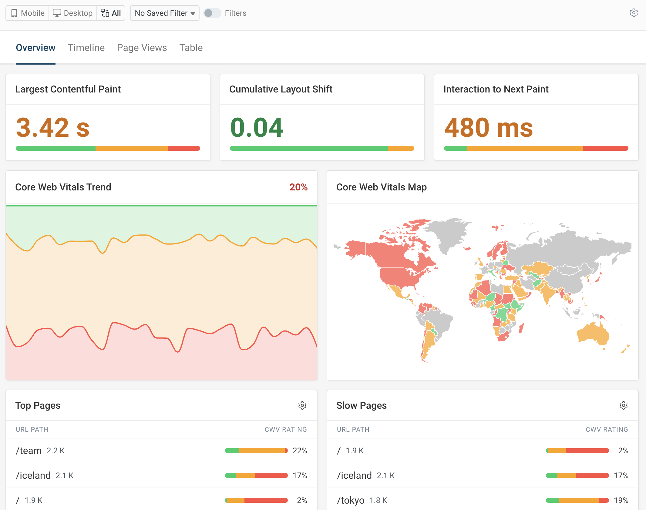 Real user web vitals dashboard