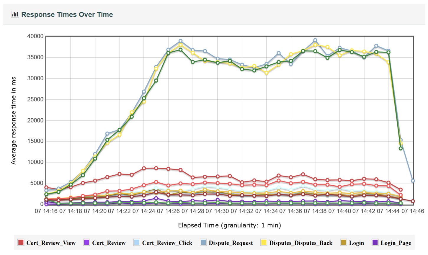 Jmeter graph - response times over time