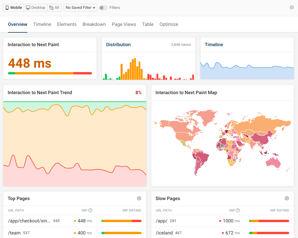 Chart showing INP over time