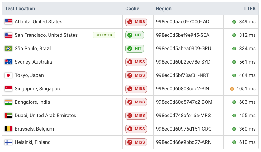 List of cache statuses by edge node