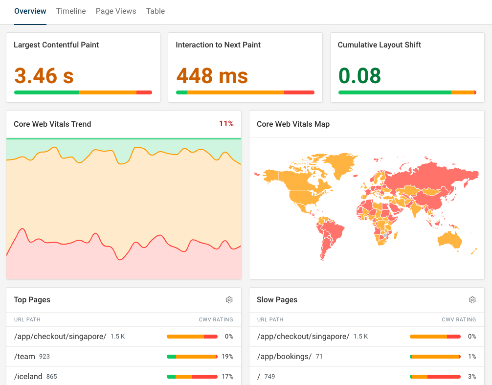 Real user performance monitoring dashboard
