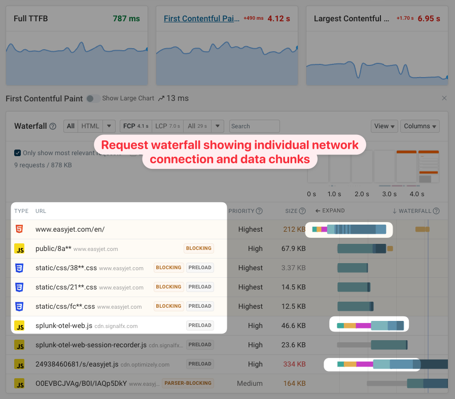 Detailed request waterfall with reliable data