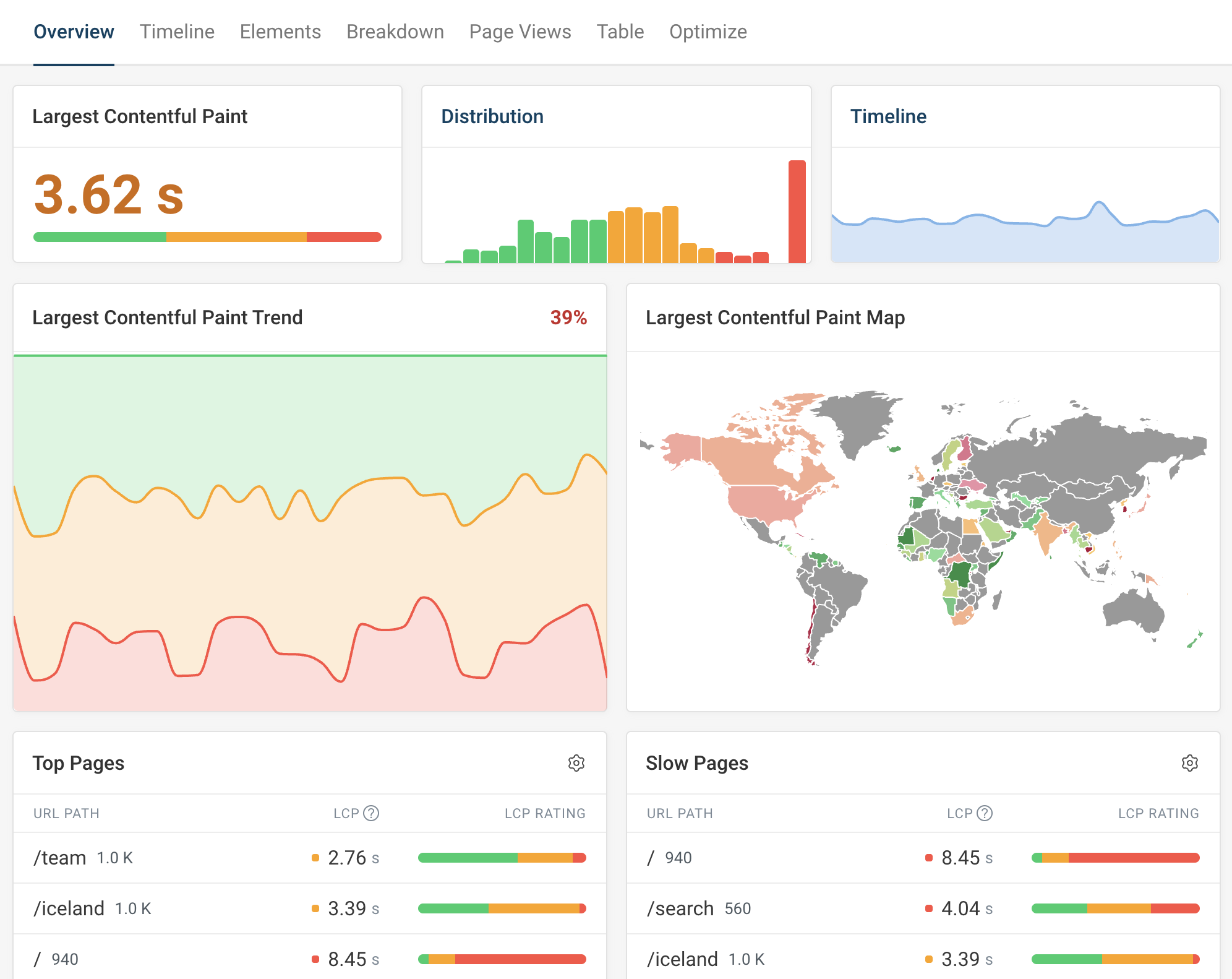 Real user monitoring dashboard