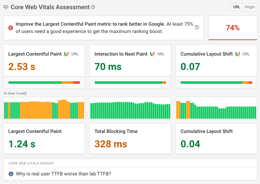 DebugBear Core Web Vitals data