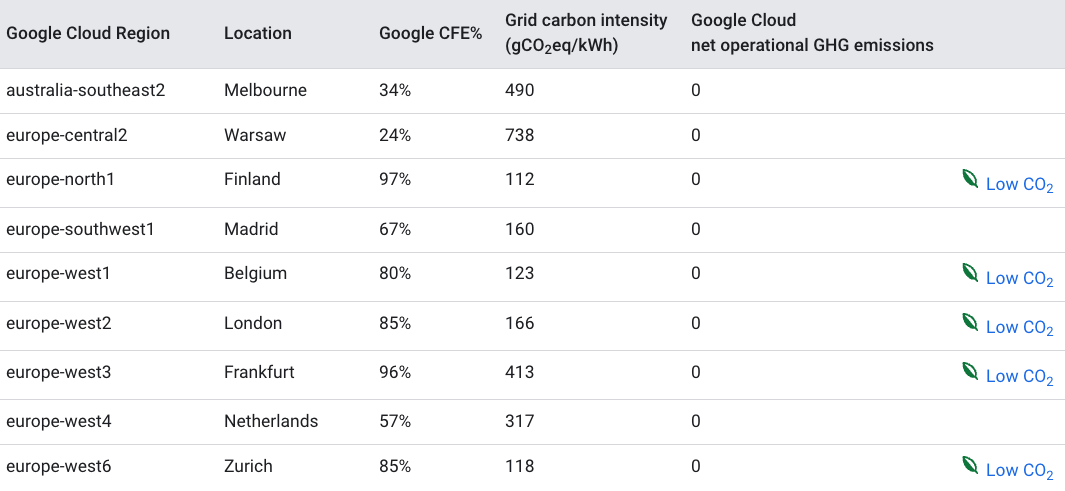 List of Google cloud regions with carbon impact info