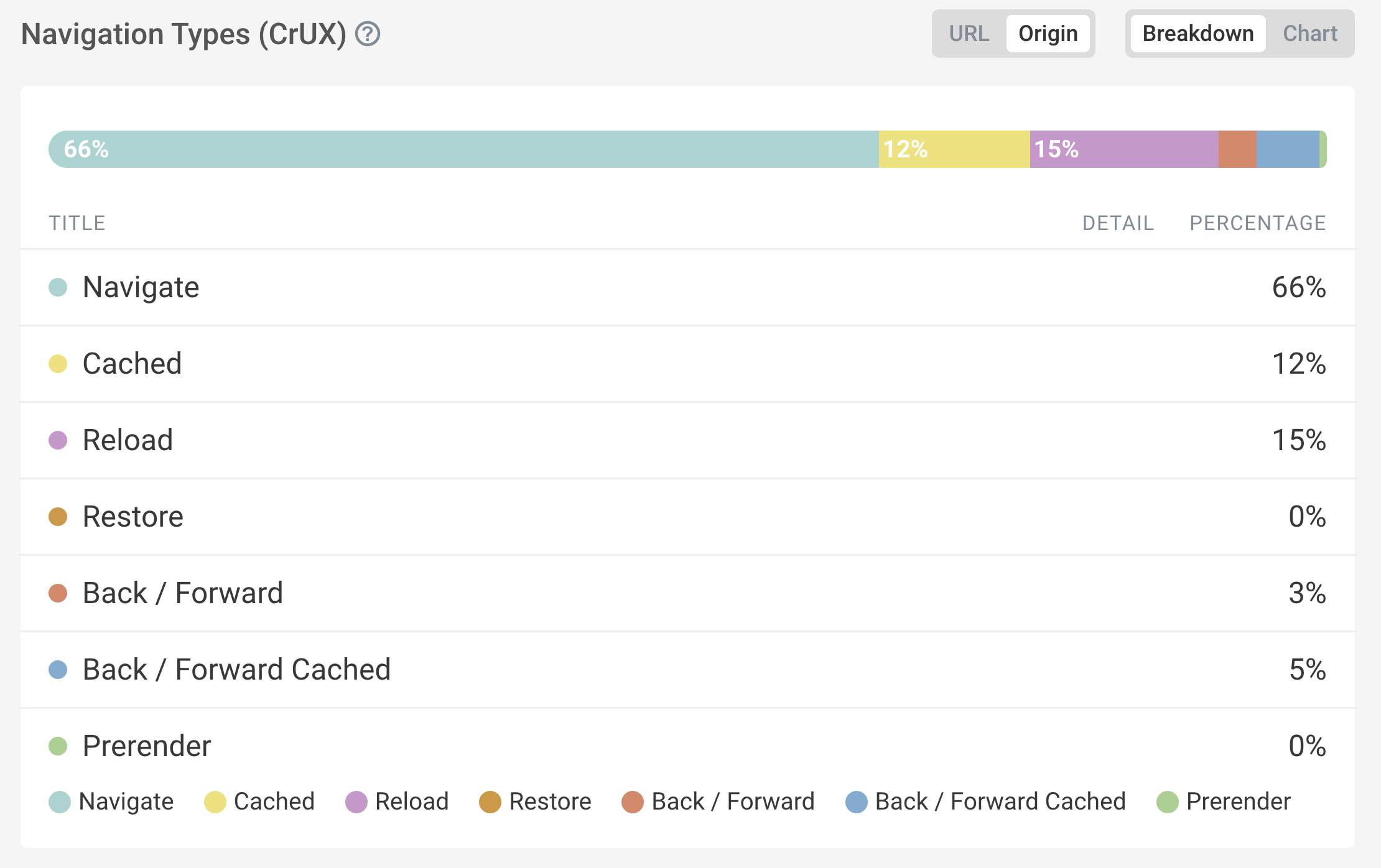 Navigation type data from CrUX