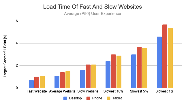 Breakdown of speed on fast and slow websites