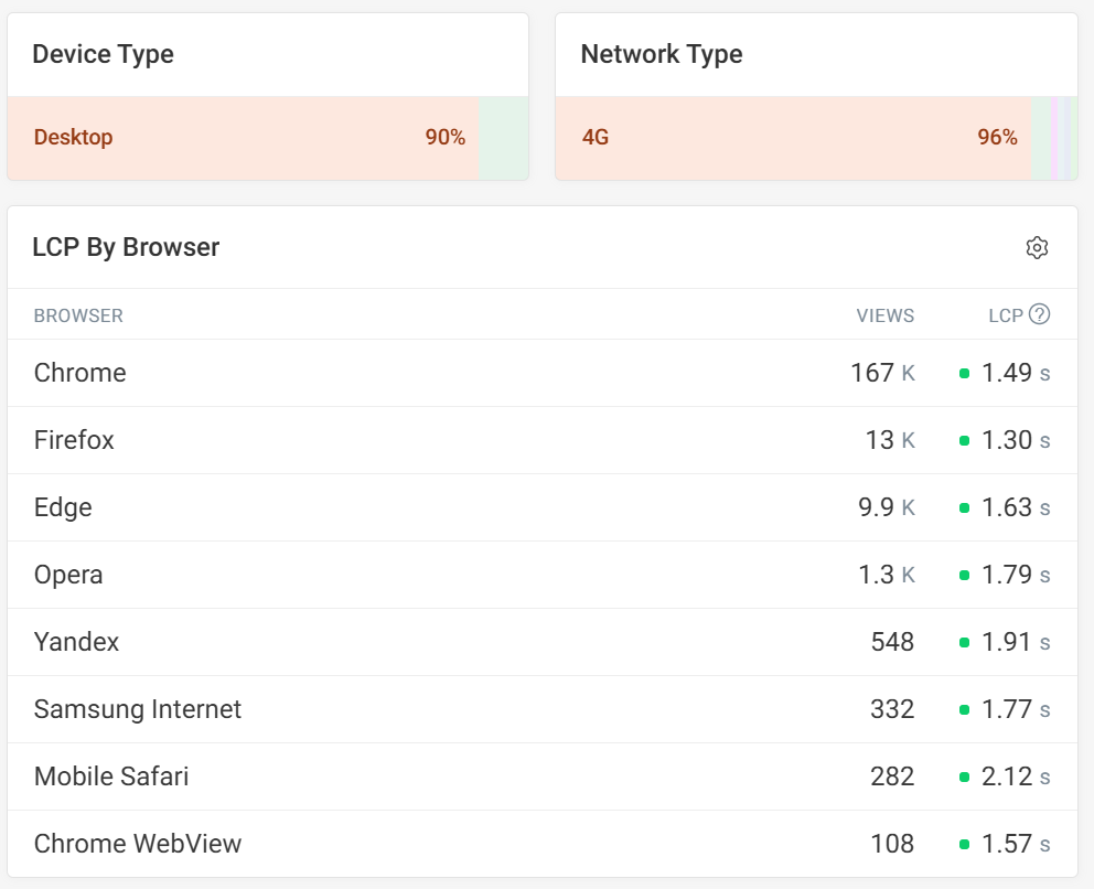 Network and device details in real user data