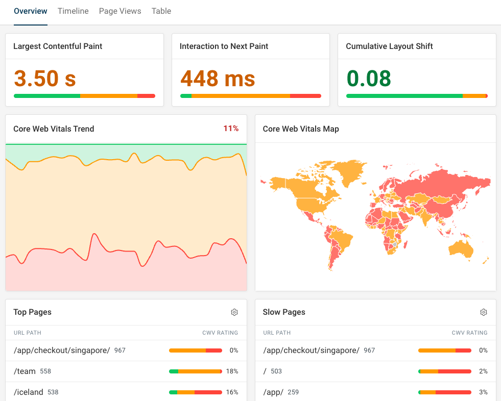 Real user monitoring dashboard with Core Web Vitals data for SEO analysis