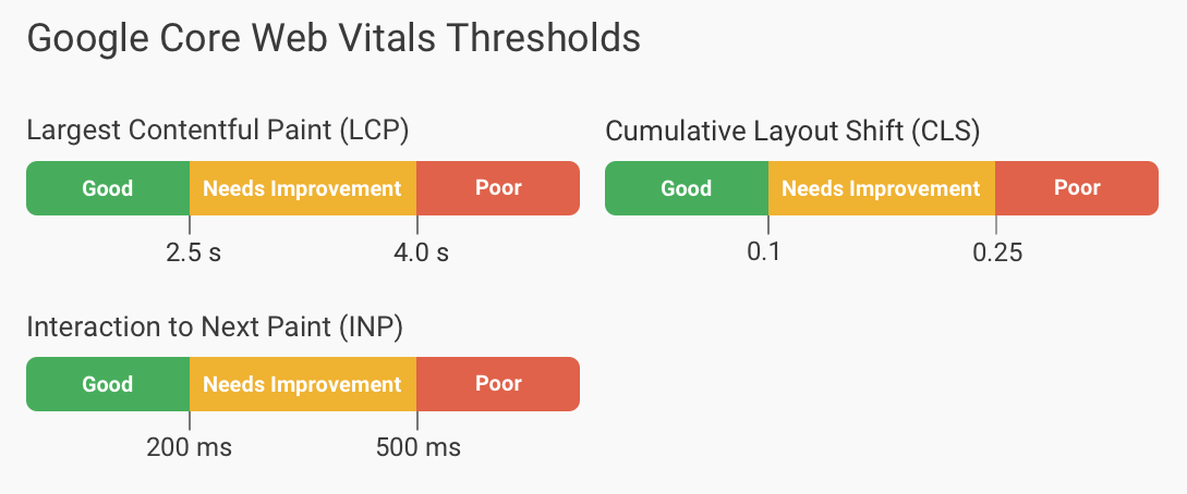 Core Web Vitals thresholds
