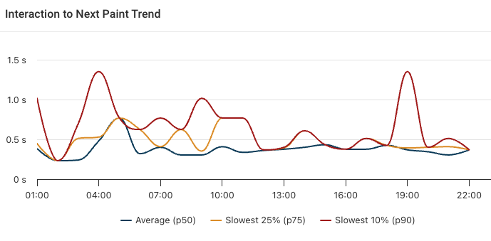 Hourly data in RUM monitoring