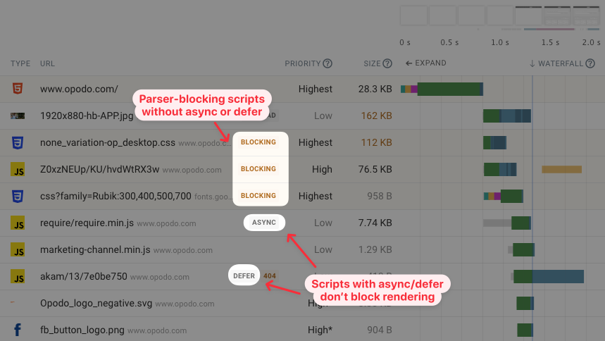 Request waterfall showing a mix of render-blocking and async/defer resources