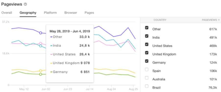 Pingdom real user monitoring data
