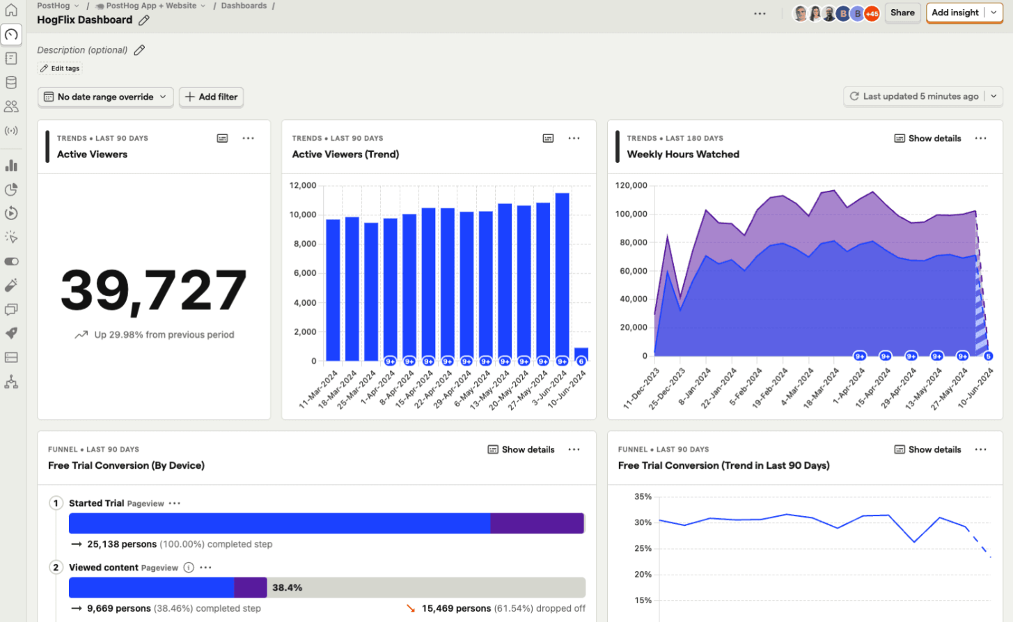 PostHog dashboard with active viewer trends and free trial conversion funnels