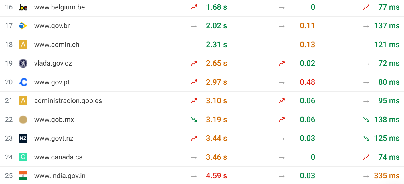Bottom 10 government website ranking