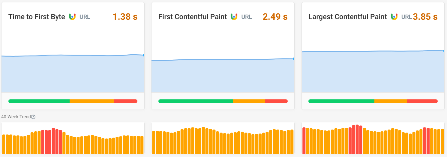Sweden TTFB 40-week trend