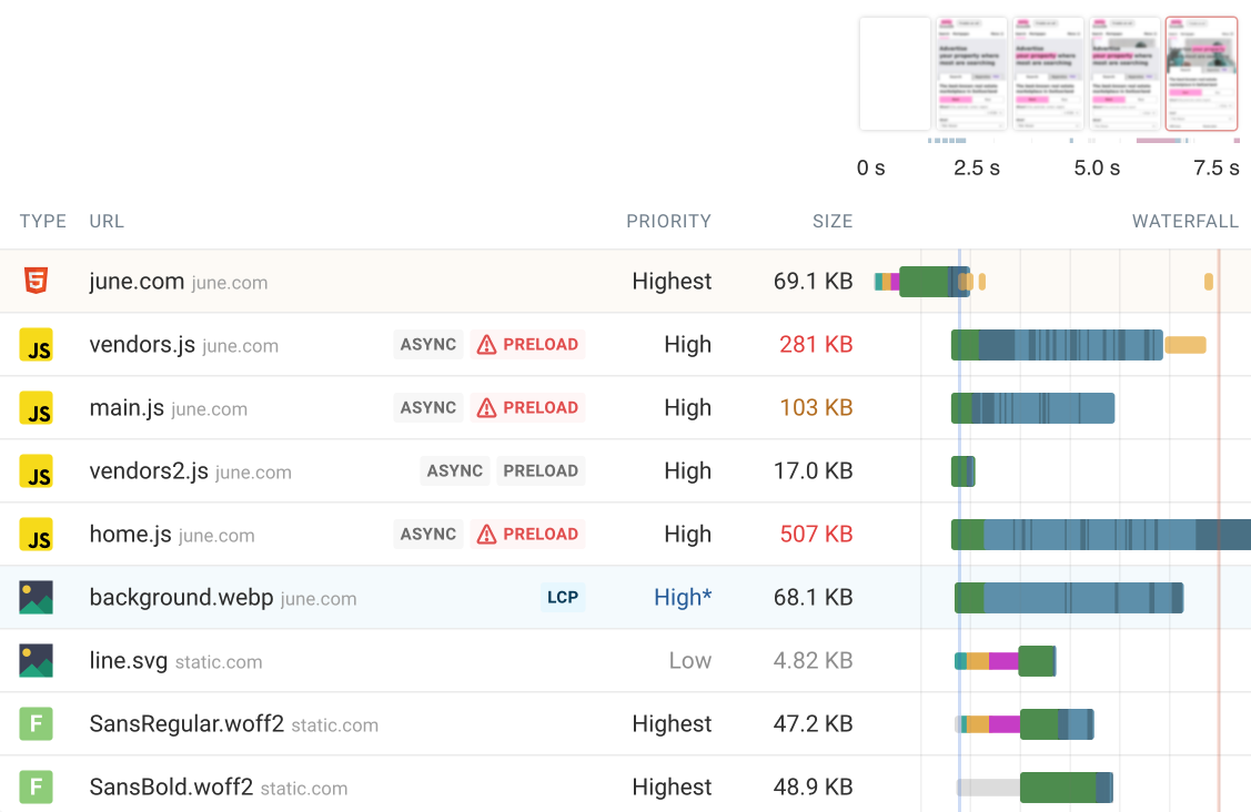 Request waterfall with preloaded JavaScript and slow LCP image