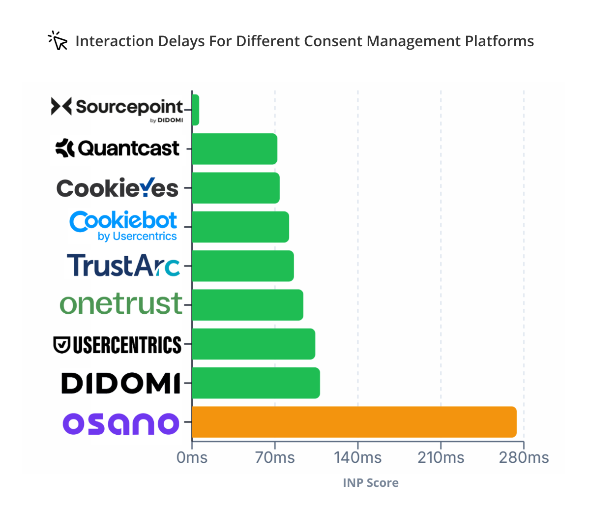 Consent Manager Platform INP score ranking chart