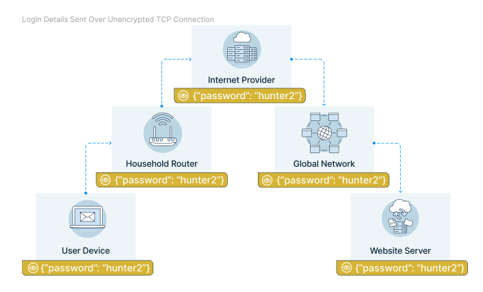 Data that's visible to network nodes when not using encryption