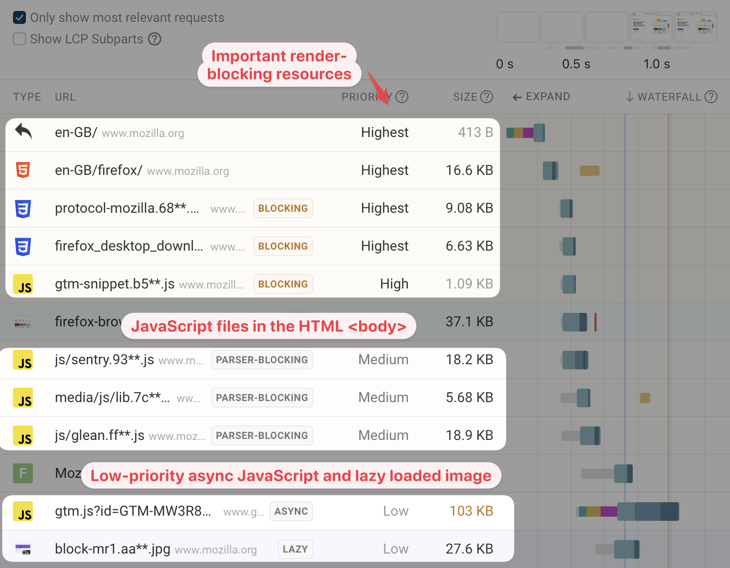 Resource requests with different priorities