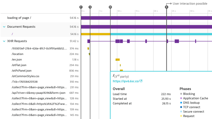 Dynatrace dashboard