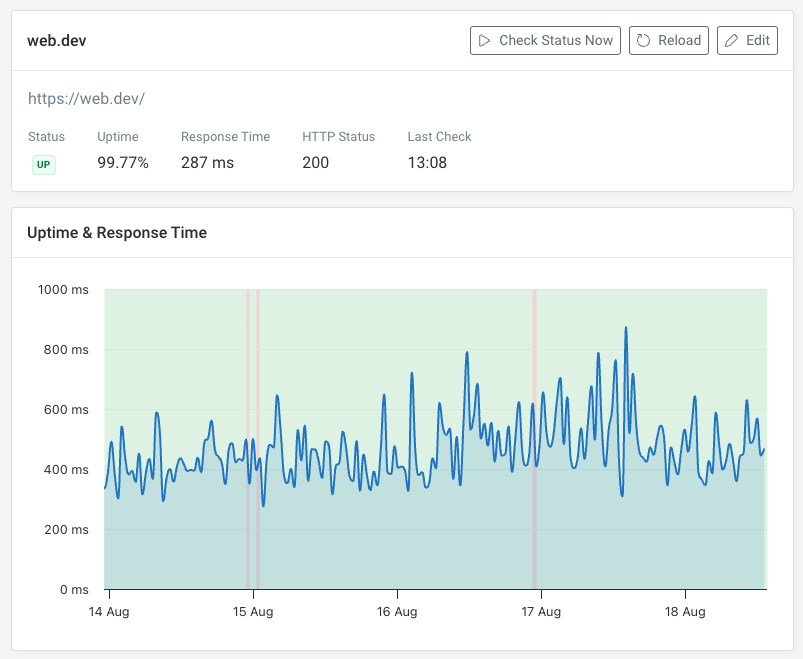 Uptime monitoring