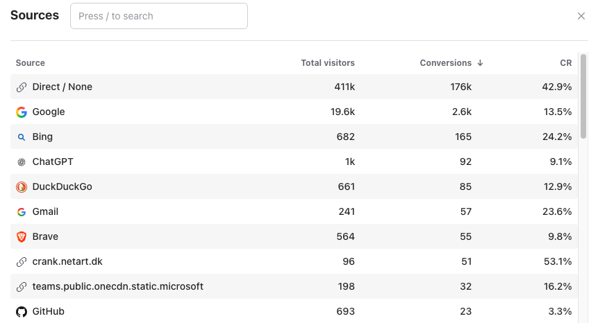 Plausible traffic sources table with conversion rates per source