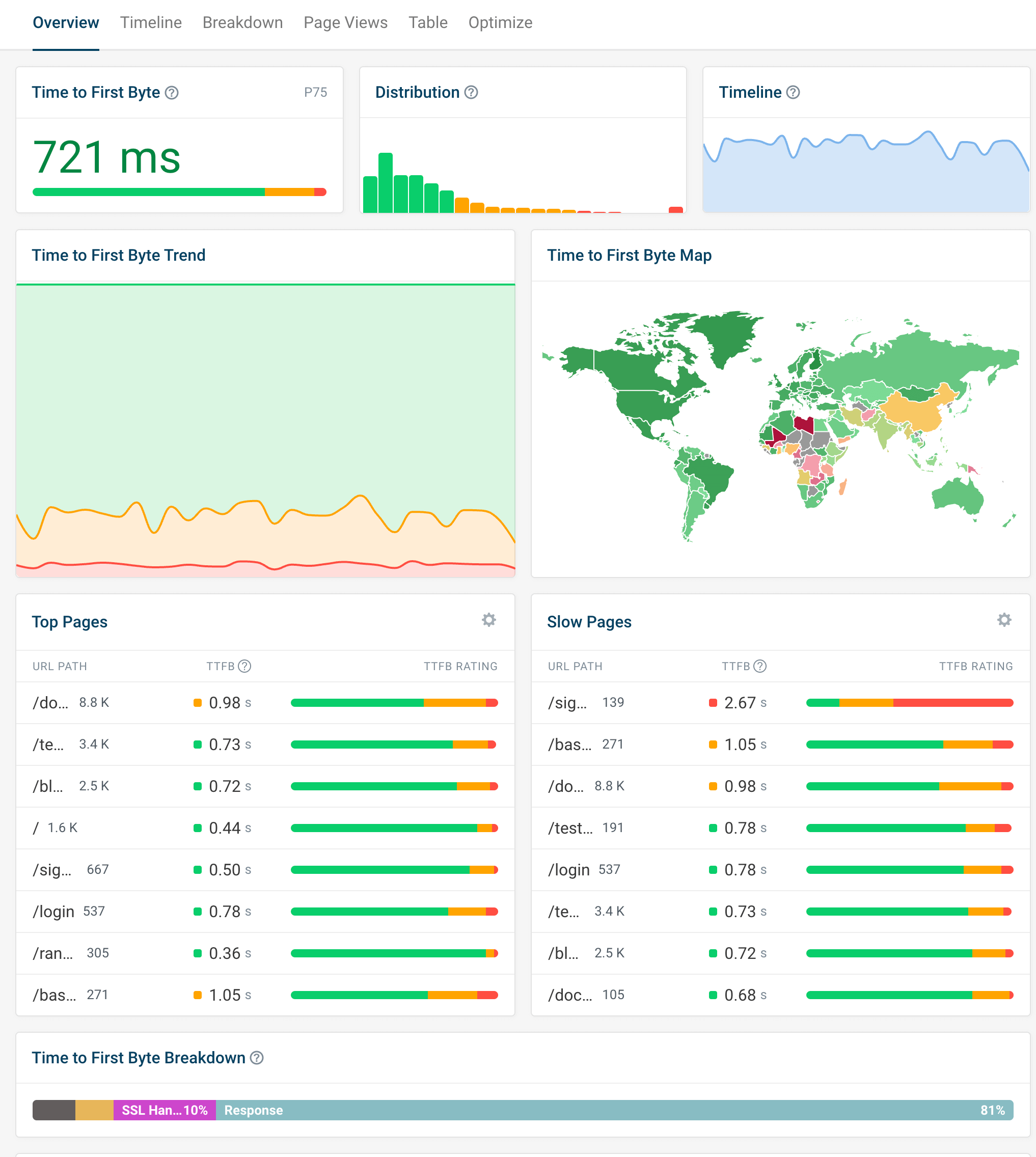 DebugBear TTFB dashboard