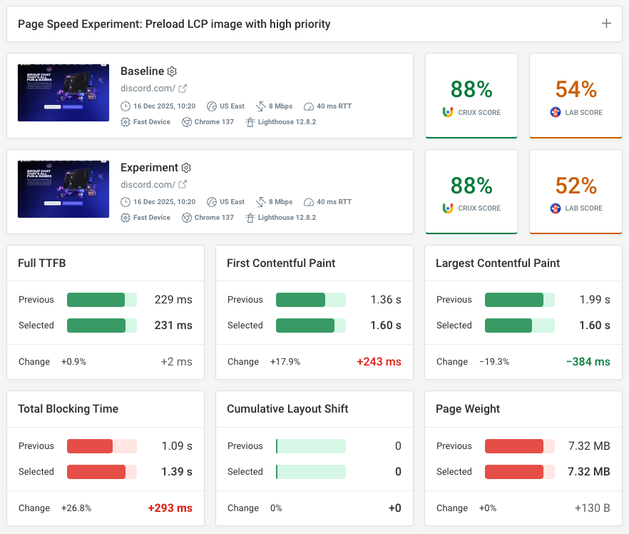 Result of the site speed experiment showing LCP improvement