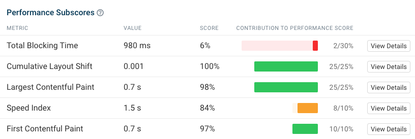 Lighthouse Performance score breakdown