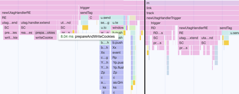 Cookie write activity across the performance profile