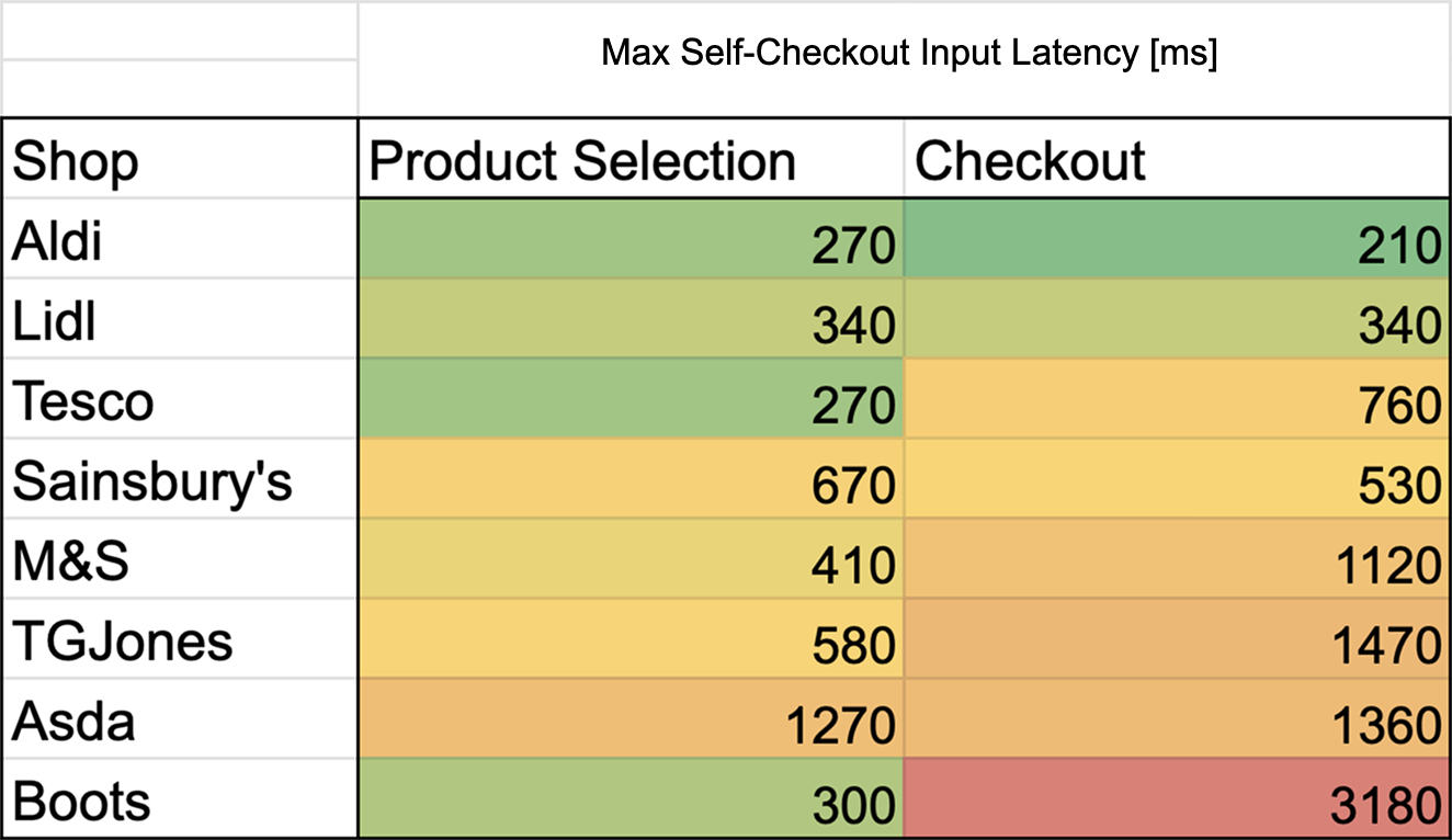 Table showing product selection and checkout latency for different shops. Checkout at boots is worst with a 3.2 second delay. Product selection and checkout both have delays over one second at Asda. Aldi, Lidl, and Tesco are the fastest