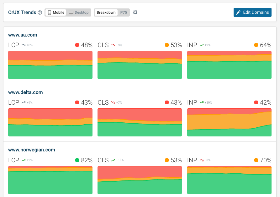 Core Web Vitals and INP charted over time