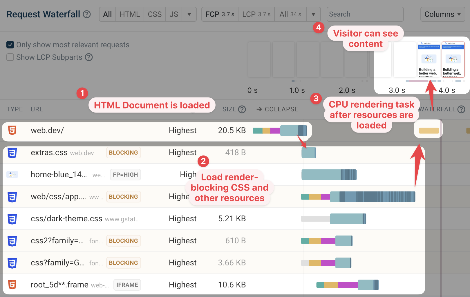 Request waterfall chart for the web.dev website