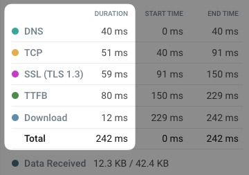 Network request breakdown showing the DNS, TCP, SSL, TTFB, and Download steps and how long they take
