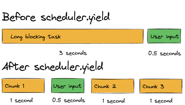 scheduler.yield task breakdown
