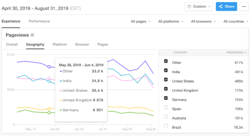 Pingdom monitoring data