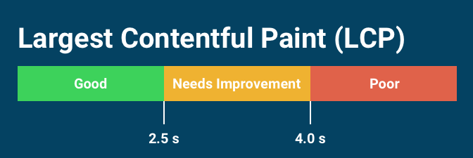 Visualization showing rating thresholds for the Largest Contentful Paint metric.