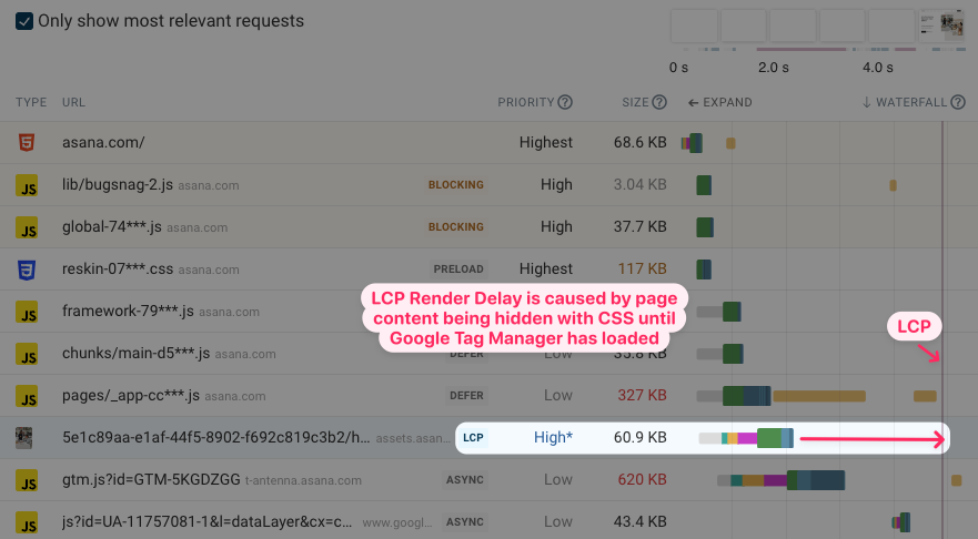 Request waterfall where LCP happens long after the LCP image is loaded