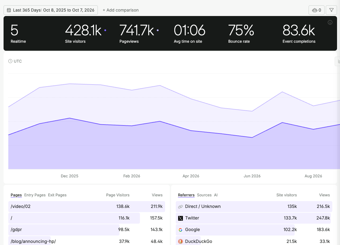 Fathom Analytics dashboard with site visitors, pageviews, bounce rate, and referrers