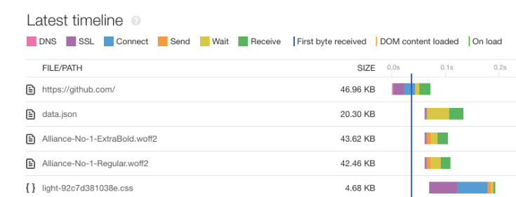 Pingdom page speed waterfall