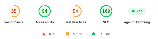 Lighthouse website scores