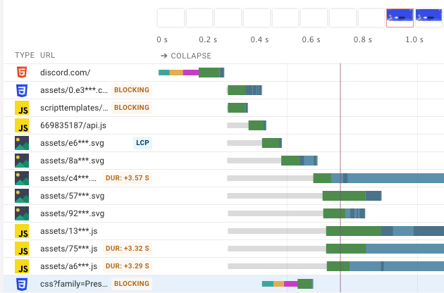 Request waterfall visualization for a web page