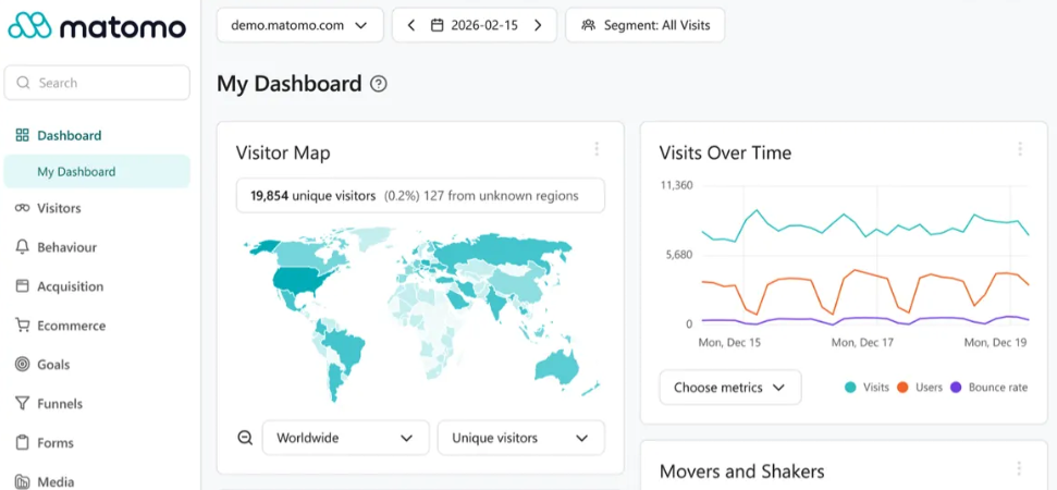 Matomo dashboard with visitor map and visits over time