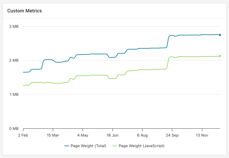 Chart showing a gradual increase in JavaScript size