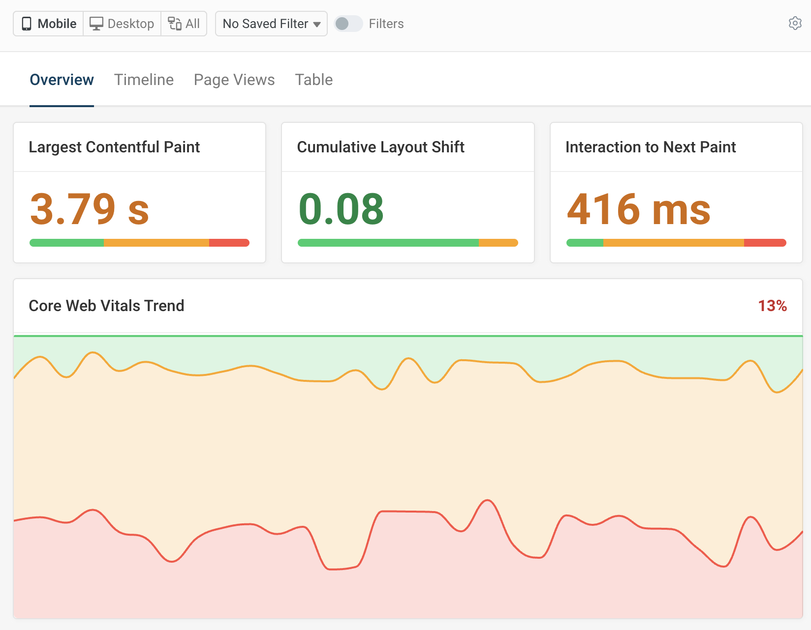 Core Web Vitals results for real user monitoring
